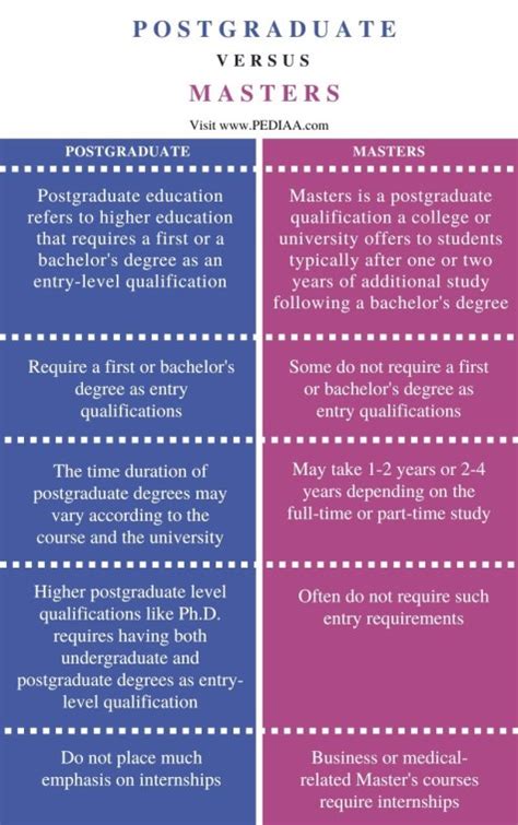 What is the difference between a postgraduate taught master’s .